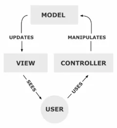 240px-MVC-Process