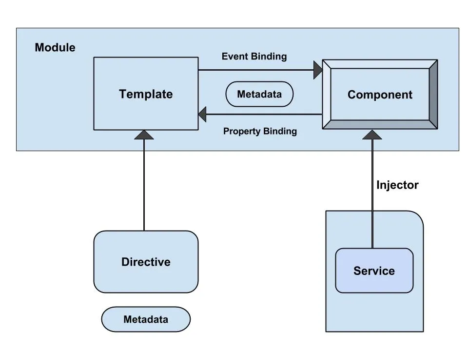 angular_arch