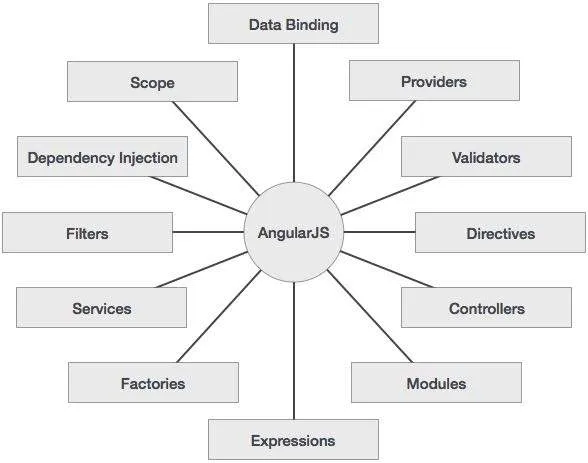 angularjs concepts