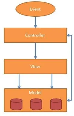 angularjs_mvc