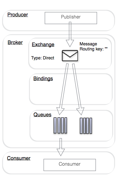 [Часть 2.2] RabbitMQ примеры кода Python - The Web Land